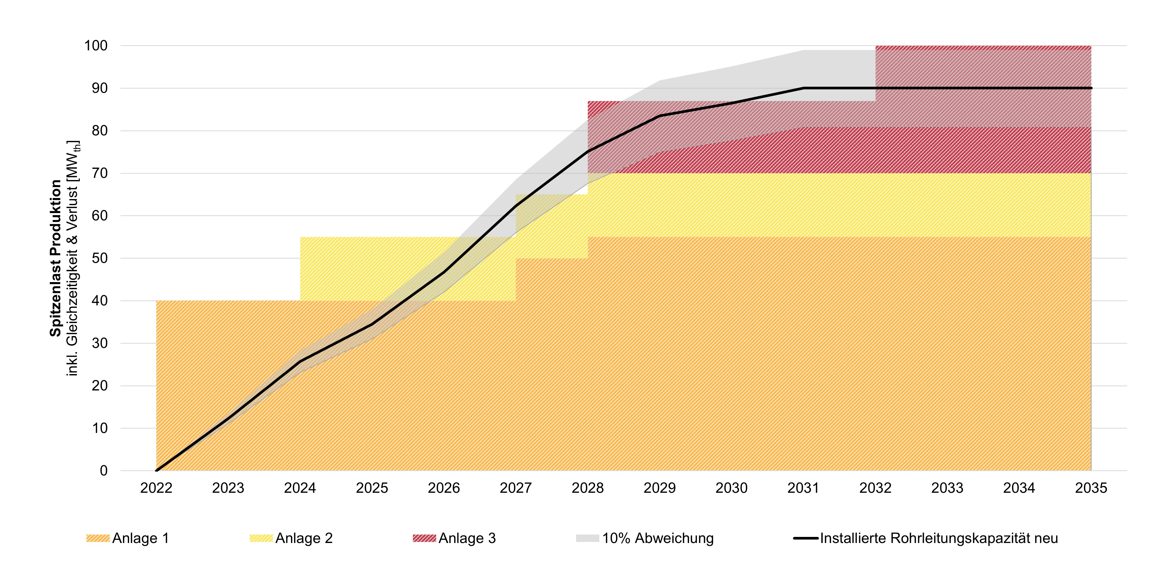Entwicklung Fernwärmebedarf vs. Produktionsanlagen