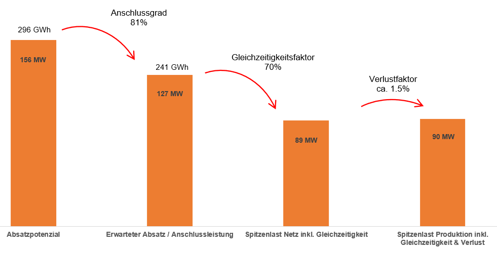 Bestimmung des Produktionsbedarfs