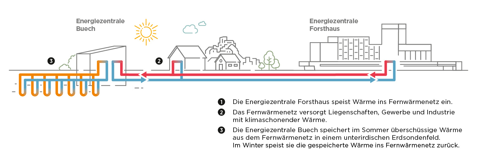 Schematische Ansicht der Energiezentrale Buech